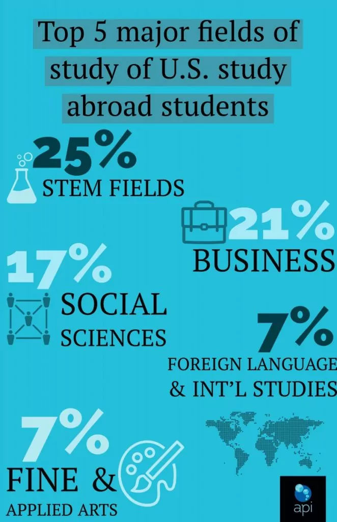 25% of US study abroad students are studying STEM